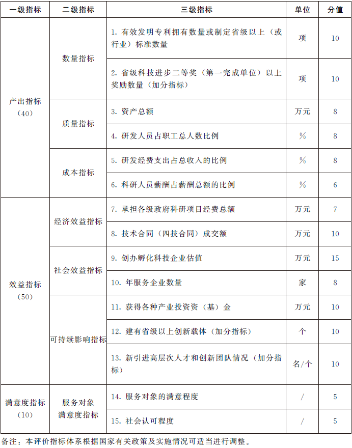 河南省新型研发机构绩效评价指标体系.jpg